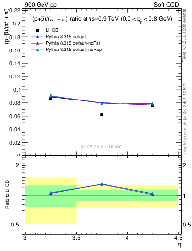 Plot of pbarp2pippim_y in 900 GeV pp collisions