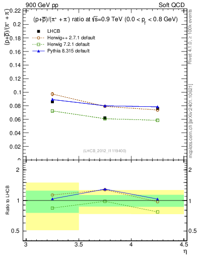 Plot of pbarp2pippim_y in 900 GeV pp collisions