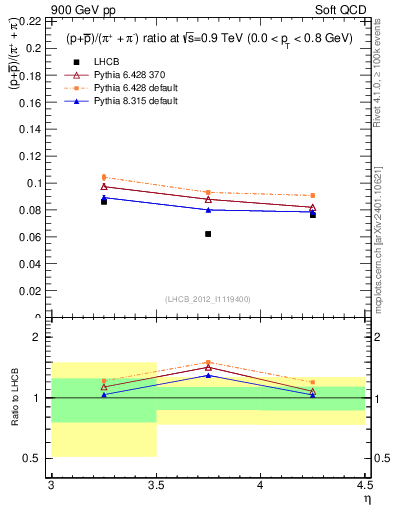 Plot of pbarp2pippim_y in 900 GeV pp collisions