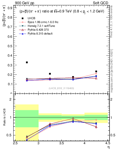Plot of pbarp2pippim_y in 900 GeV pp collisions