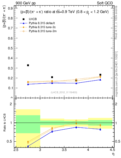 Plot of pbarp2pippim_y in 900 GeV pp collisions