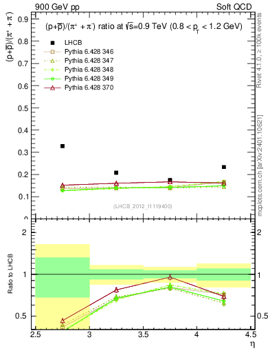 Plot of pbarp2pippim_y in 900 GeV pp collisions