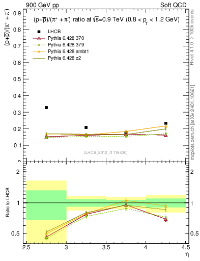 Plot of pbarp2pippim_y in 900 GeV pp collisions