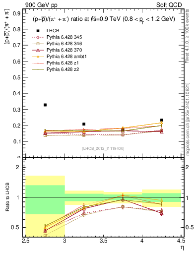 Plot of pbarp2pippim_y in 900 GeV pp collisions