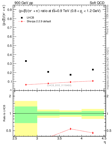 Plot of pbarp2pippim_y in 900 GeV pp collisions