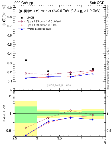 Plot of pbarp2pippim_y in 900 GeV pp collisions