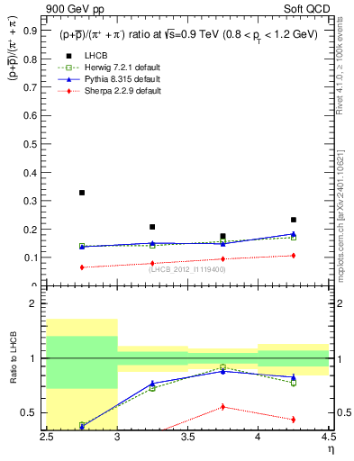 Plot of pbarp2pippim_y in 900 GeV pp collisions