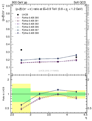 Plot of pbarp2pippim_y in 900 GeV pp collisions