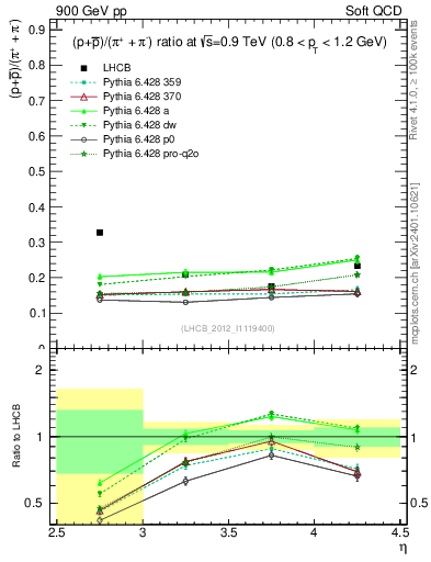 Plot of pbarp2pippim_y in 900 GeV pp collisions
