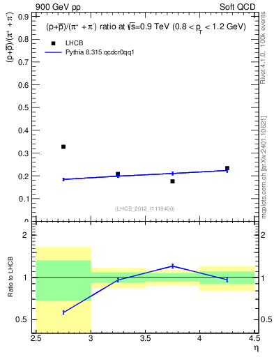 Plot of pbarp2pippim_y in 900 GeV pp collisions
