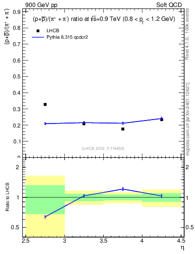 Plot of pbarp2pippim_y in 900 GeV pp collisions