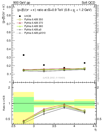 Plot of pbarp2pippim_y in 900 GeV pp collisions