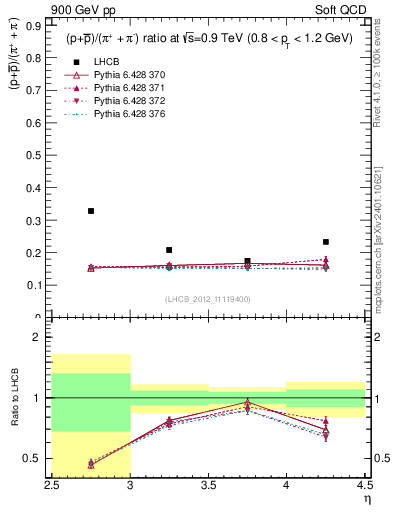 Plot of pbarp2pippim_y in 900 GeV pp collisions