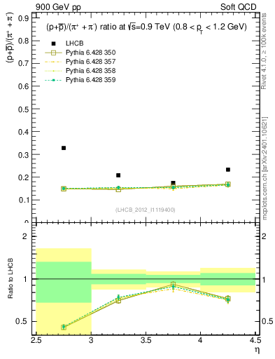 Plot of pbarp2pippim_y in 900 GeV pp collisions
