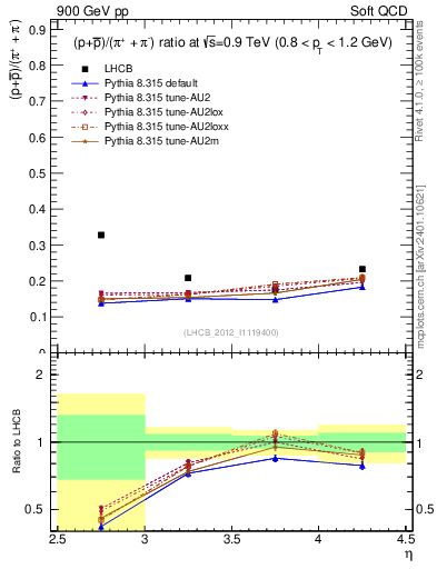 Plot of pbarp2pippim_y in 900 GeV pp collisions