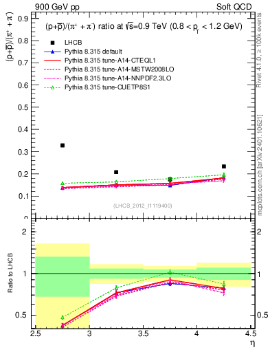 Plot of pbarp2pippim_y in 900 GeV pp collisions