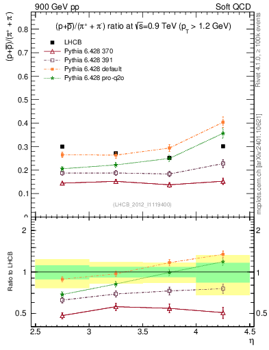Plot of pbarp2pippim_y in 900 GeV pp collisions