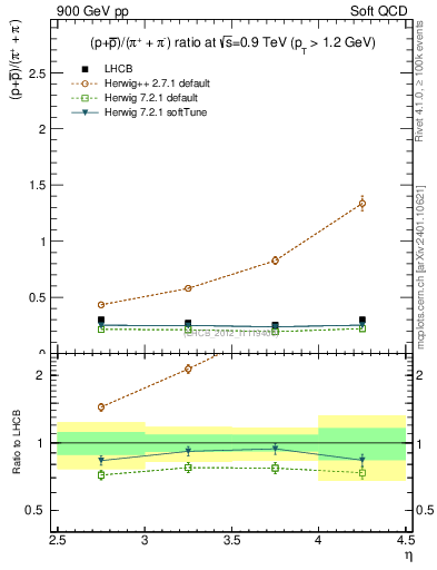 Plot of pbarp2pippim_y in 900 GeV pp collisions