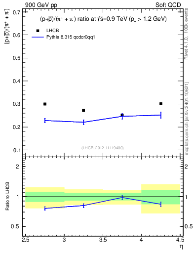 Plot of pbarp2pippim_y in 900 GeV pp collisions