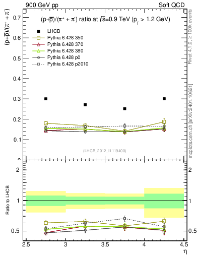 Plot of pbarp2pippim_y in 900 GeV pp collisions