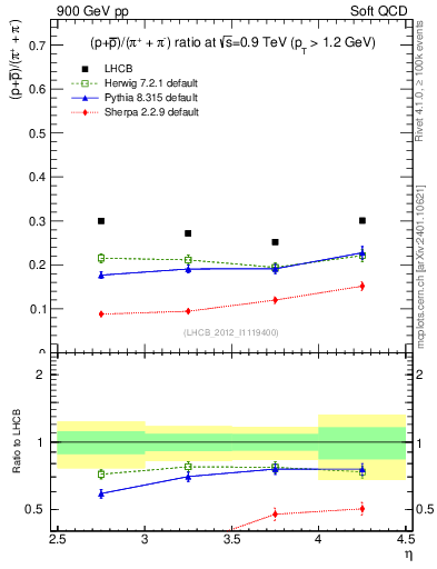 Plot of pbarp2pippim_y in 900 GeV pp collisions