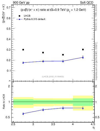 Plot of pbarp2pippim_y in 900 GeV pp collisions
