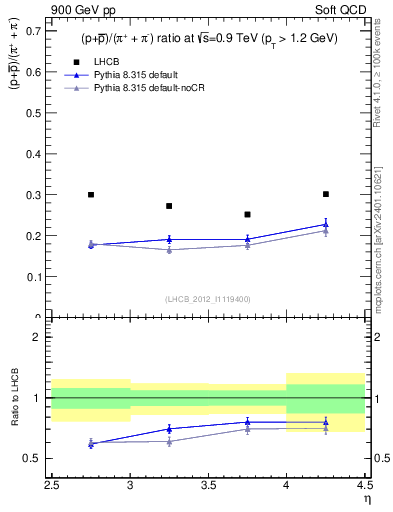 Plot of pbarp2pippim_y in 900 GeV pp collisions