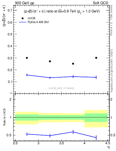 Plot of pbarp2pippim_y in 900 GeV pp collisions