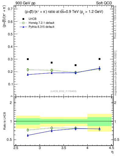 Plot of pbarp2pippim_y in 900 GeV pp collisions