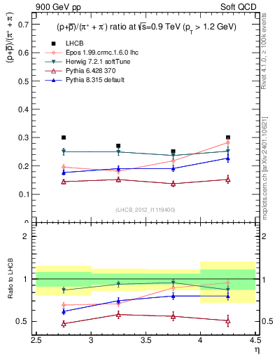 Plot of pbarp2pippim_y in 900 GeV pp collisions