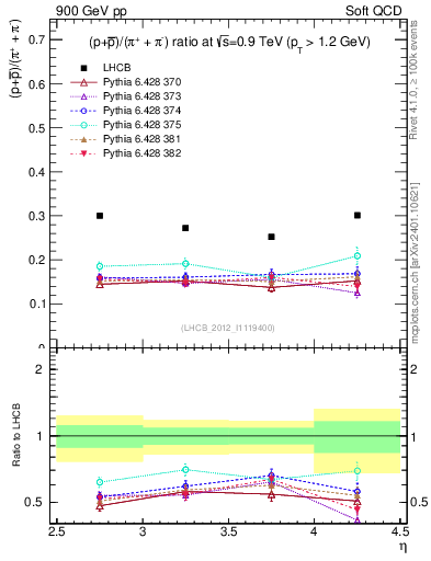 Plot of pbarp2pippim_y in 900 GeV pp collisions