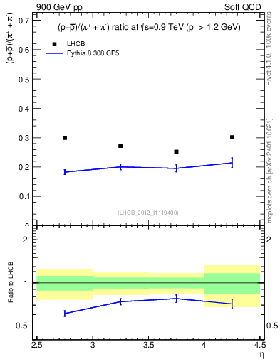 Plot of pbarp2pippim_y in 900 GeV pp collisions