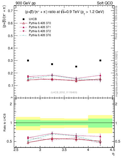 Plot of pbarp2pippim_y in 900 GeV pp collisions