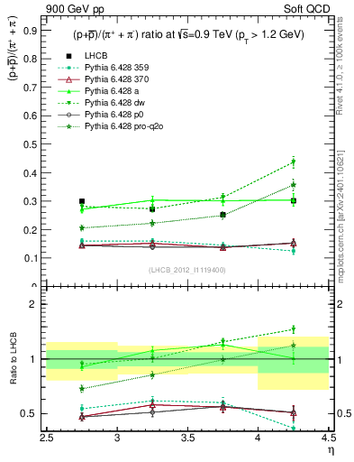 Plot of pbarp2pippim_y in 900 GeV pp collisions