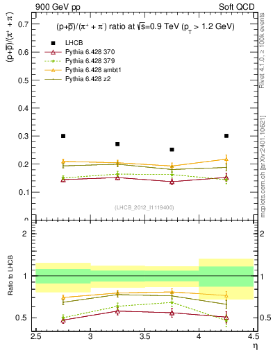 Plot of pbarp2pippim_y in 900 GeV pp collisions