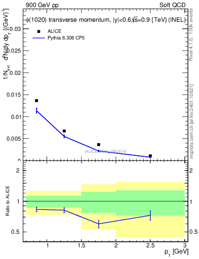 Plot of phi_pt in 900 GeV pp collisions