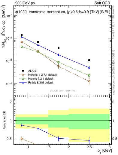 Plot of phi_pt in 900 GeV pp collisions