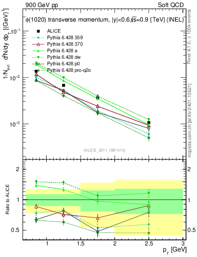 Plot of phi_pt in 900 GeV pp collisions