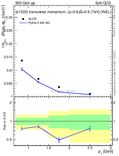 Plot of phi_pt in 900 GeV pp collisions