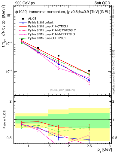 Plot of phi_pt in 900 GeV pp collisions
