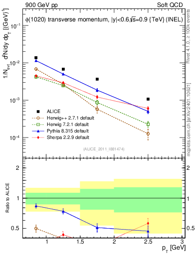 Plot of phi_pt in 900 GeV pp collisions