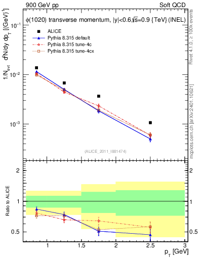 Plot of phi_pt in 900 GeV pp collisions