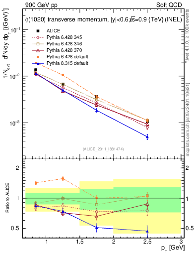 Plot of phi_pt in 900 GeV pp collisions