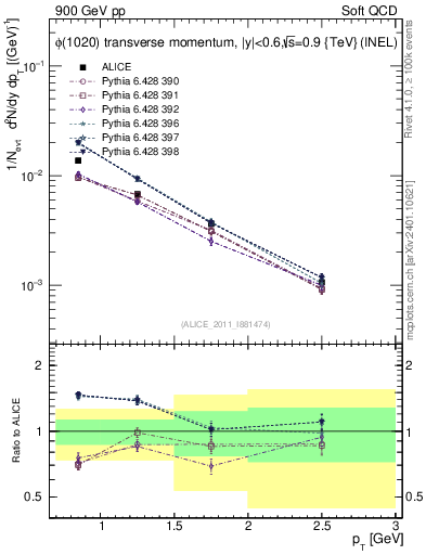 Plot of phi_pt in 900 GeV pp collisions