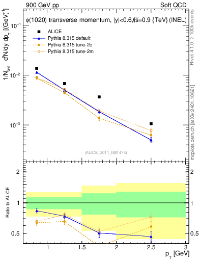 Plot of phi_pt in 900 GeV pp collisions