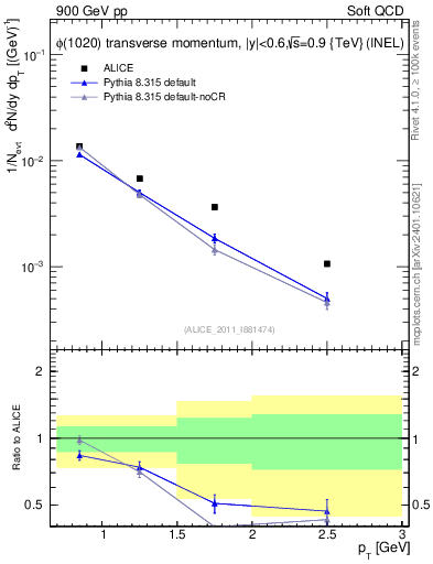 Plot of phi_pt in 900 GeV pp collisions