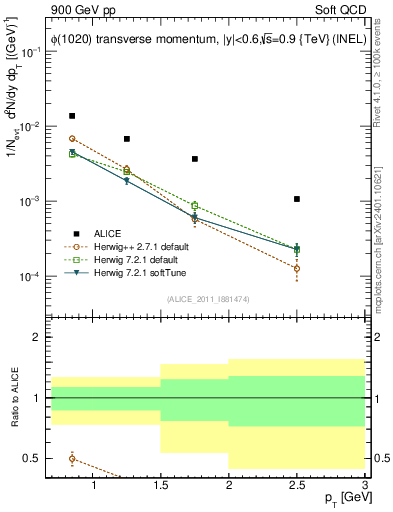 Plot of phi_pt in 900 GeV pp collisions