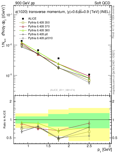 Plot of phi_pt in 900 GeV pp collisions