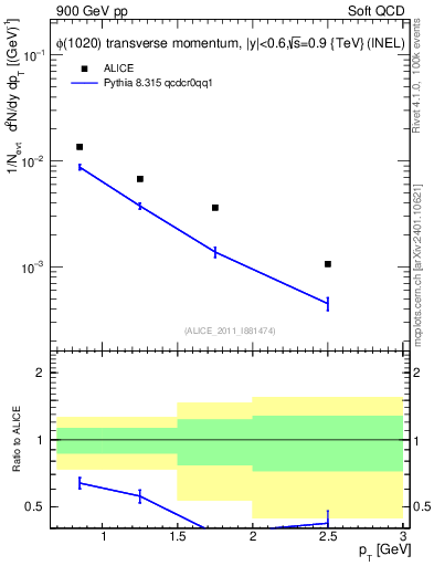 Plot of phi_pt in 900 GeV pp collisions