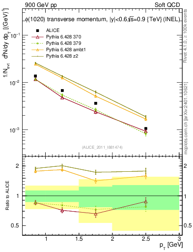 Plot of phi_pt in 900 GeV pp collisions